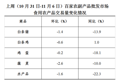 上周食用農(nóng)產(chǎn)品價(jià)格平穩(wěn)，日用百貨銷售迎來小幅增長(zhǎng)